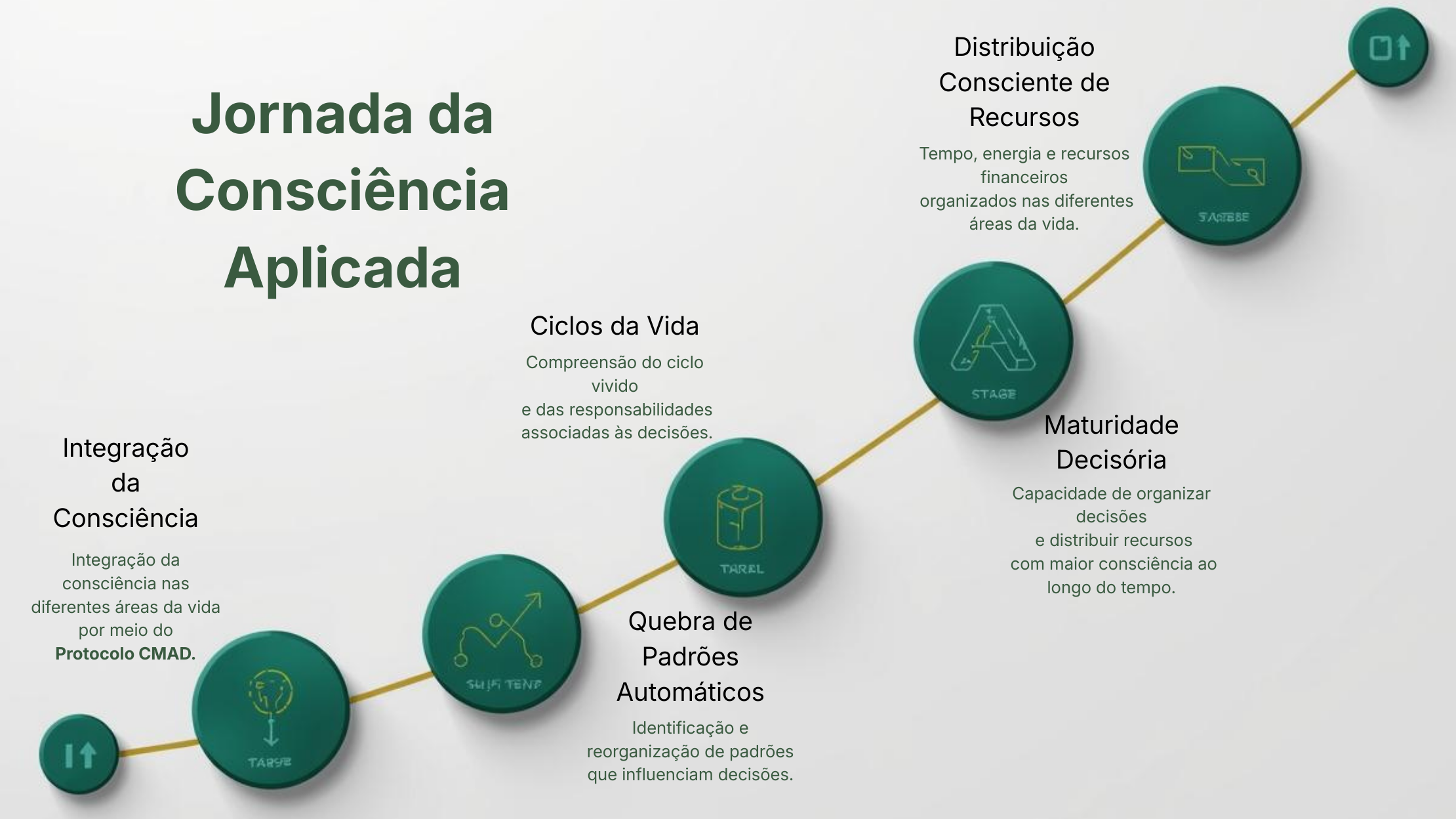 Jornada da Consciência Aplicada no método SEMAD